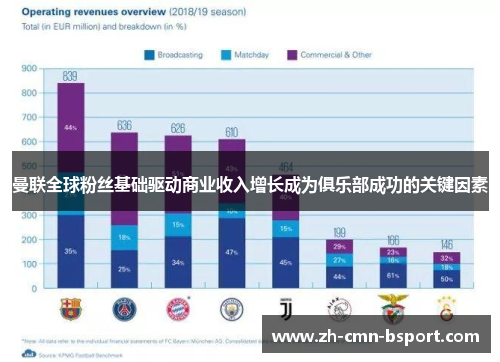 曼联全球粉丝基础驱动商业收入增长成为俱乐部成功的关键因素